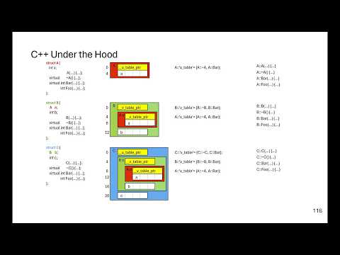 C++ Under the Hood: Internal Class Mechanisms - Chris Ryan - CppCon 2024