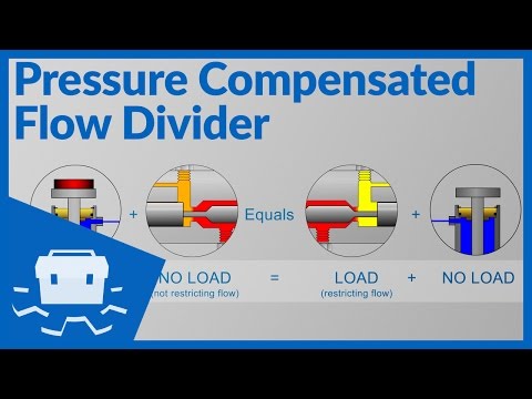 Pressure Compensated Flow Divider
