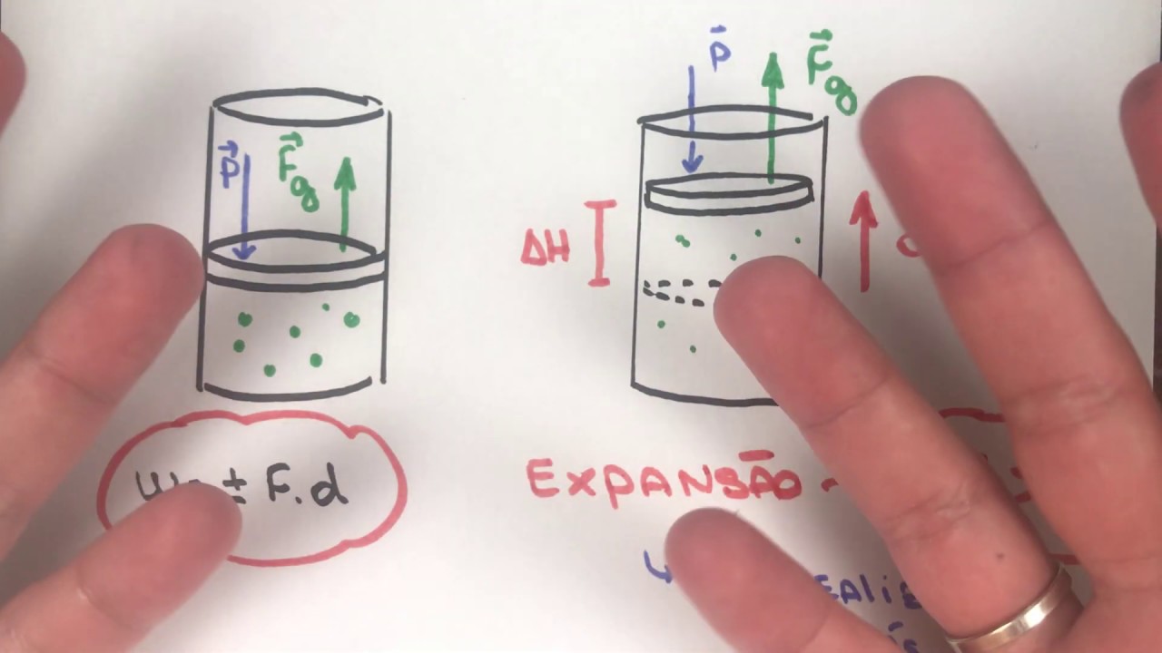 Trabalho de um gás.