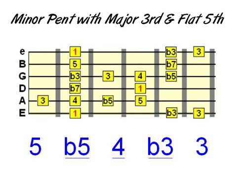 Guitar Scale Phrasing - Part 2 - Chromaticism