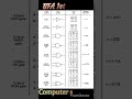 Logic Function With Symbol Truth Table And Boolean Expression Computerscience Cs Python Beginner