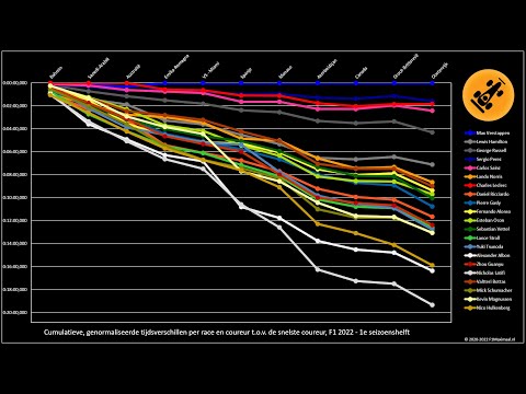 Genormaliseerde tijdsverschillen per coureur t.o.v de snelste coureur, F1 2022 - 1e seizoenshelft