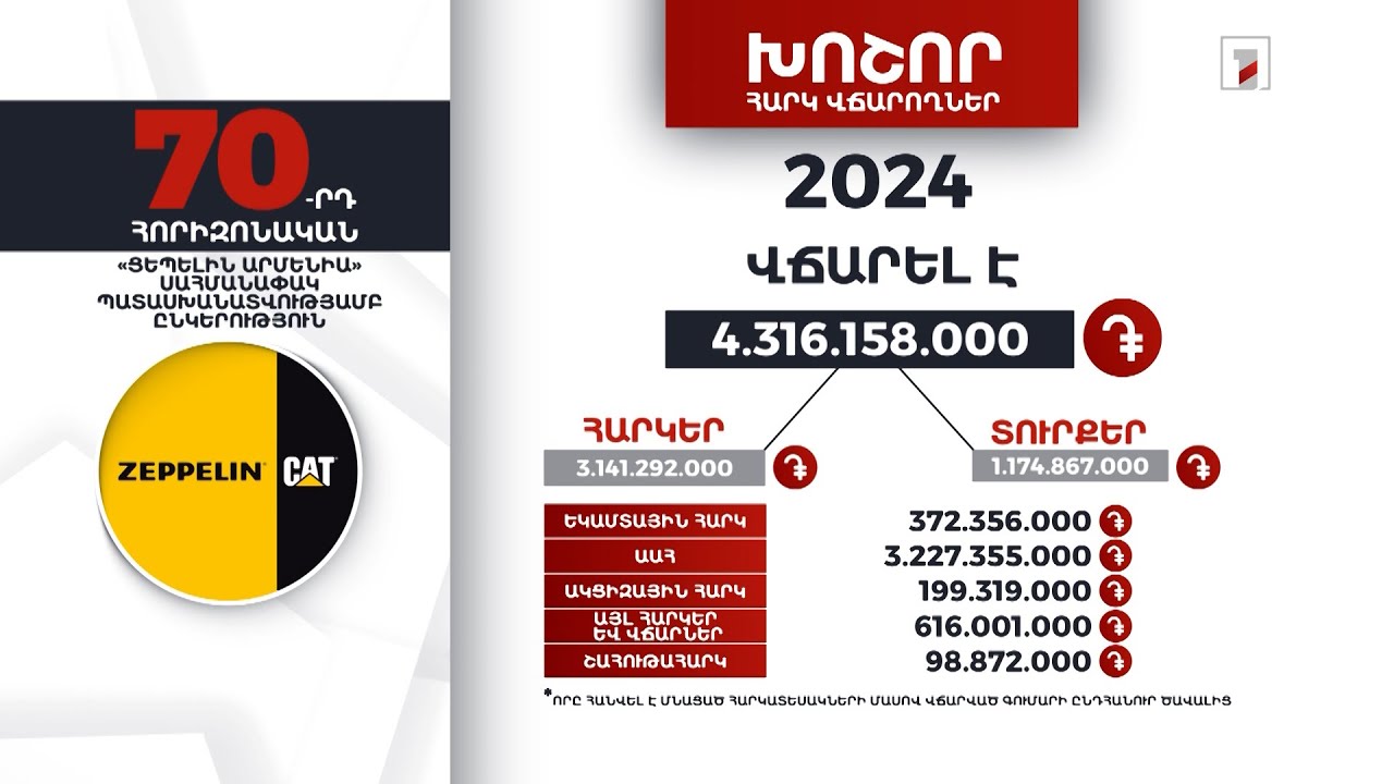 «Ցեպելին Արմենիա» ընկերությունը 2024-ին 4 մլրդ 316 մլն դրամի հարկ ու տուրք է վճարել