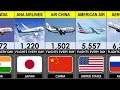 Biggest Airlines In The World By Daily Flights