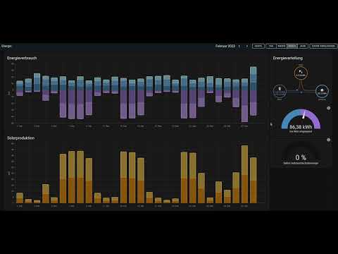 Energie Verbrauch Februar 2023, Erzeugung February 2023
