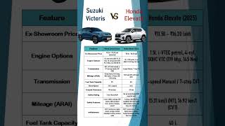 Download lagu Maruti Suzuki Victoris vs Honda Elevate 2025 – Price, Specifications, Mileage & Safety Comparison mp3 Download lagu Maruti Suzuki Victoris vs Honda Elevate 2025 – Price, Specifications, Mileage & Safety Comparison mp3