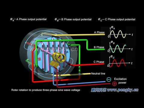 Three phase ac generator working principle