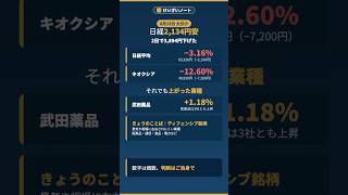 日経2,134円安の2日続落／それでも上がった業種は？｜ディフェンシブ銘柄【けいざいノート】