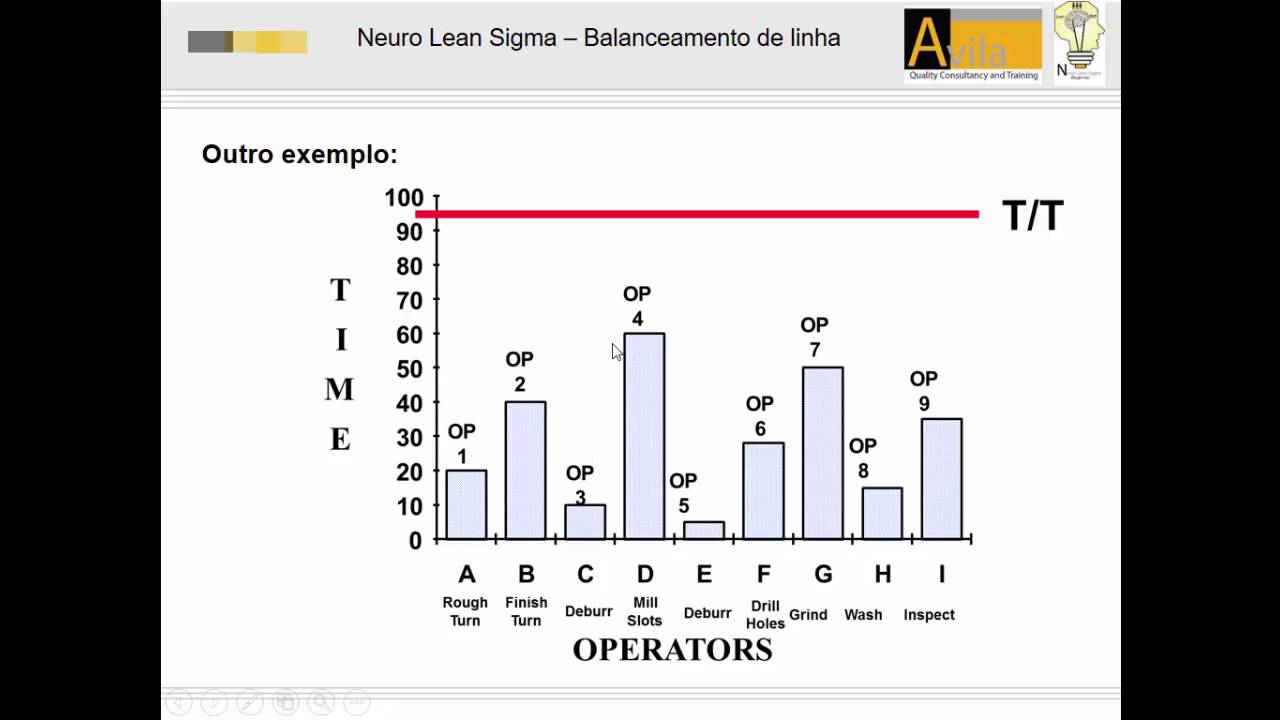Balanceamento de linha e takt time