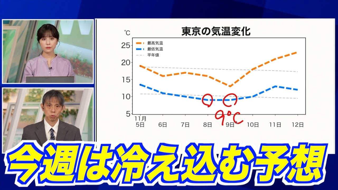 【冬の入口】全国的に冷え込み強まる 東京も朝は10℃前後に