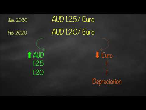 Currency Appreciation vs Depreciation