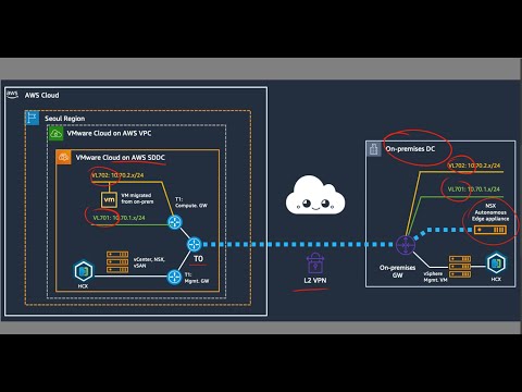 L2 extension using NSX Autonomous Edge