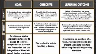 Goals, Objectives, and Learning Outcomes