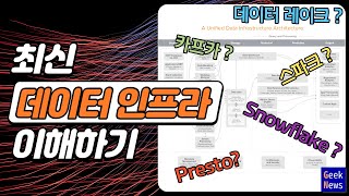 최신 데이터 인프라 이해하기 #1 - 기본 개념과 단어 설명