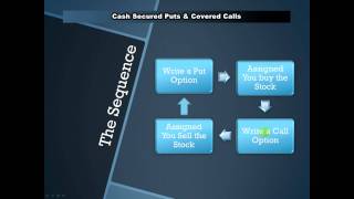 Selling / Writing Cash Secured Put Options & Covered Calls
