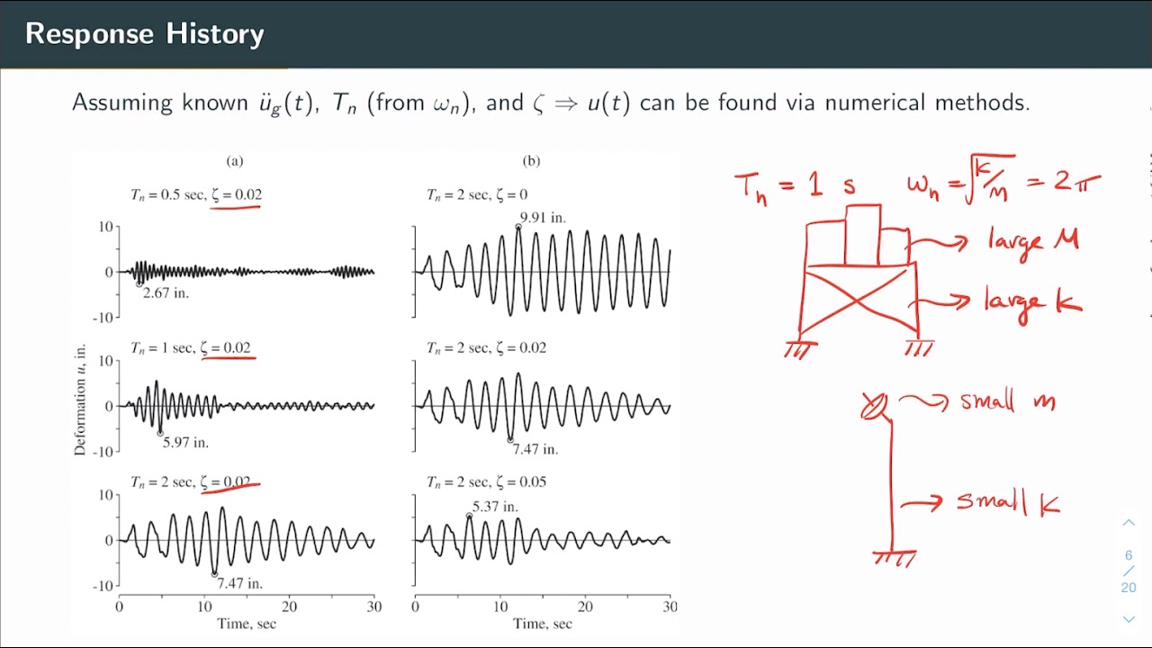Unit 6.1 - Earthquake Response Spectra: Introduction to Earthquake Response