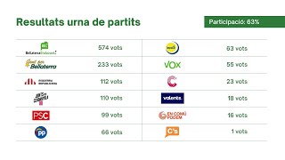 🗳️ Resultats a Bellaterra de les eleccions municipals 2023