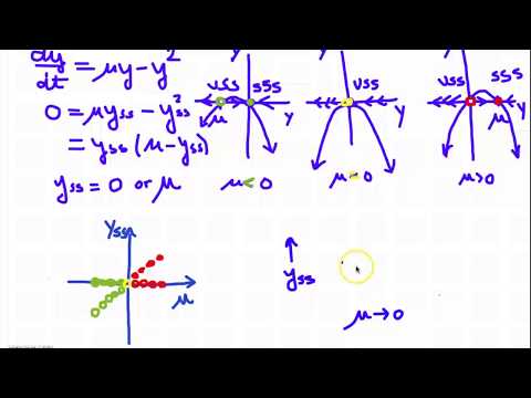 Transcritical bifurcation