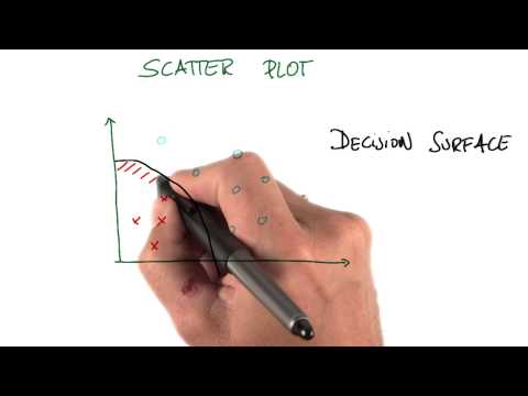 Scatterplots to Decision Surface Intro to Machine Learning