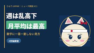 【日本保守党】支持率過去最高から一転、急落。それでも月平均は最高だった話