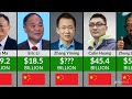 Richest People In China 2025