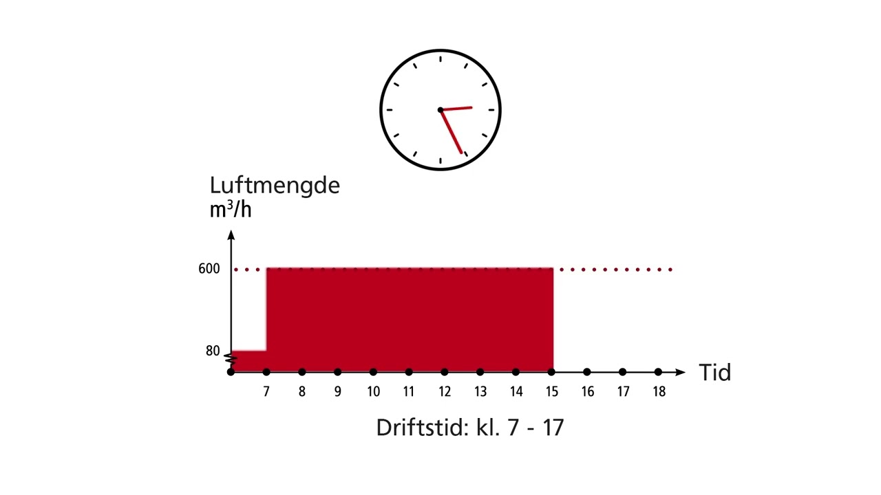 CAV – konstant luftmengde - konstant ventilasjon