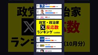 政党・政治家 Xの影響力 #政治