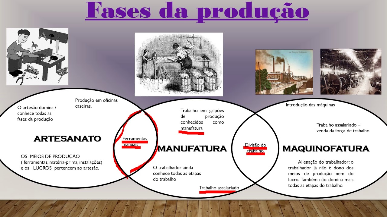 Fases da produção: Artesanato, Manufatura, Maquinofatura.