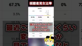 直近の視聴者男女比率が素晴らしい！！ #史上最強の弟子ケンイチ #犬夜叉