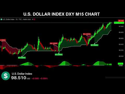 🔴 DXY US DOLLAR INDEX Live Trading Signals M15 - Best Forex Trading Strategy