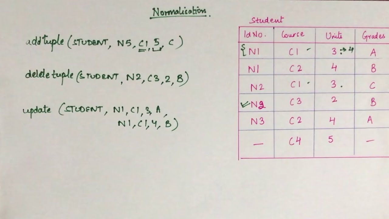 Normalization - Part 1 | Anomalies