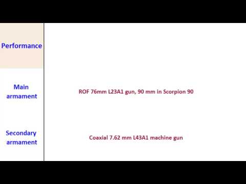 FV101 Scorpion, Infantry vehicles performance  comparison