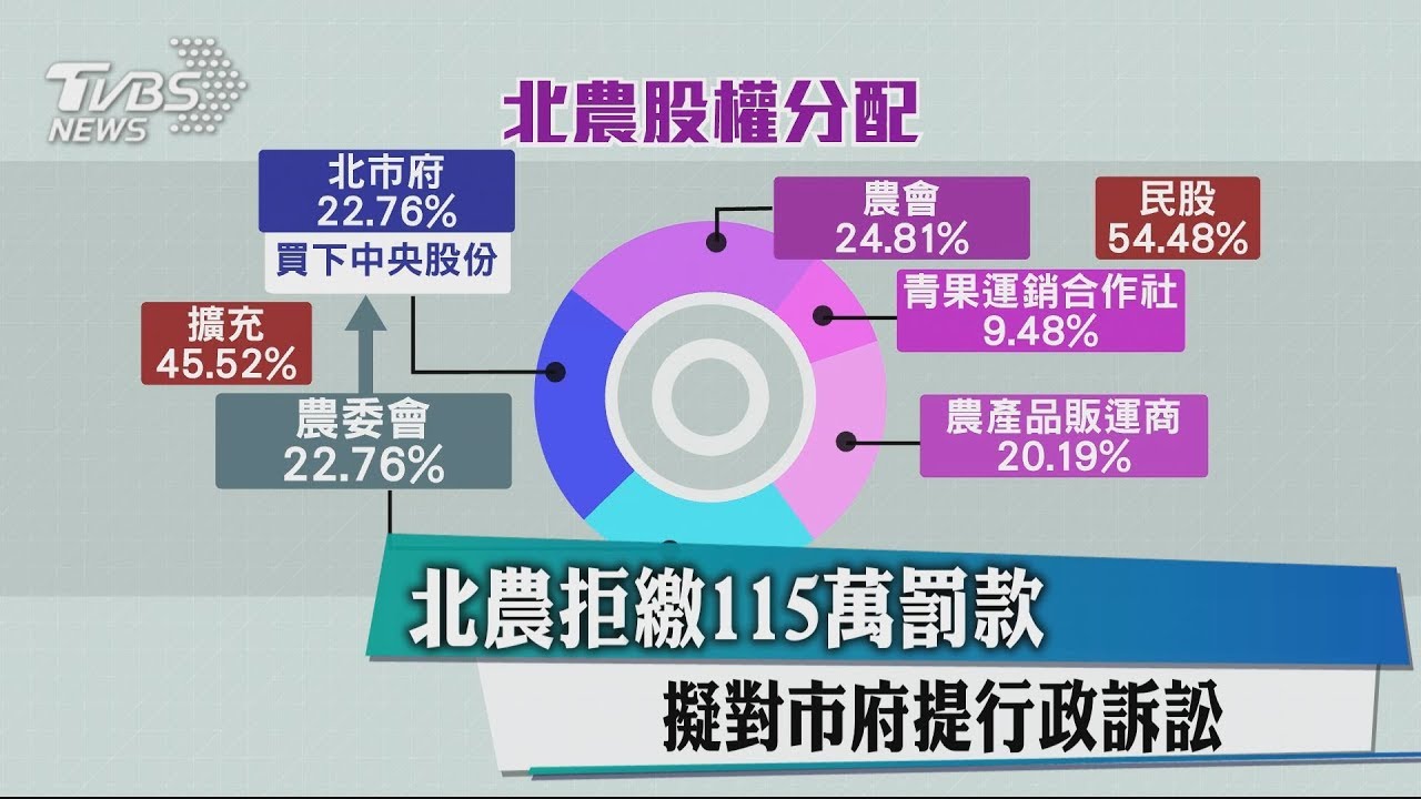北農拒繳115萬罰款 擬對市府提行政訴訟