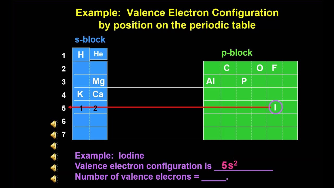 example ppt electron configurations