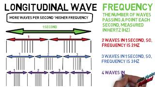 Longitudinal waves (SP4a)