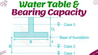 How Water Table Affects Soil Bearing Capacity? | Explained with Examples