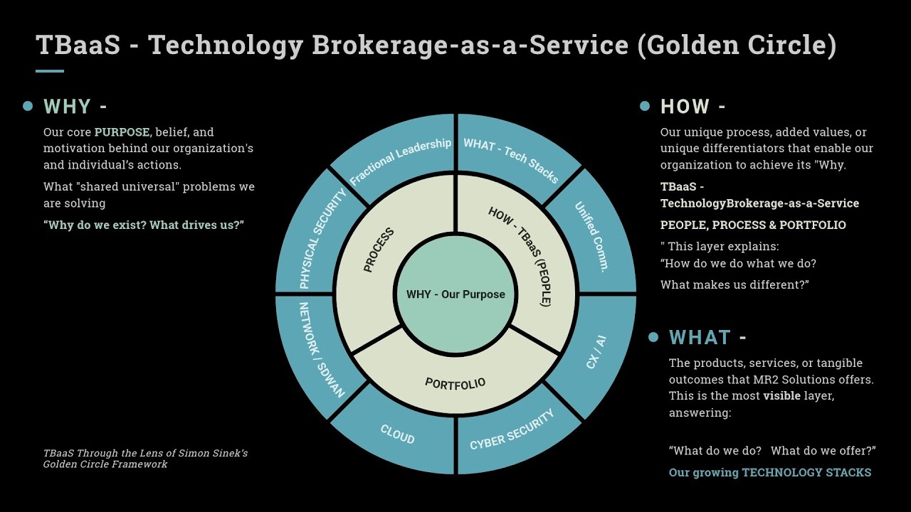 TBaaS - Golden Circle Framework