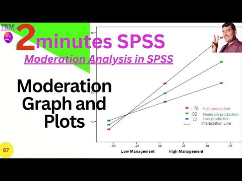 SPSS Moderation Graph | Interaction Graph | Moderation Plot | Interaction Plot | 2 minutes SPSS