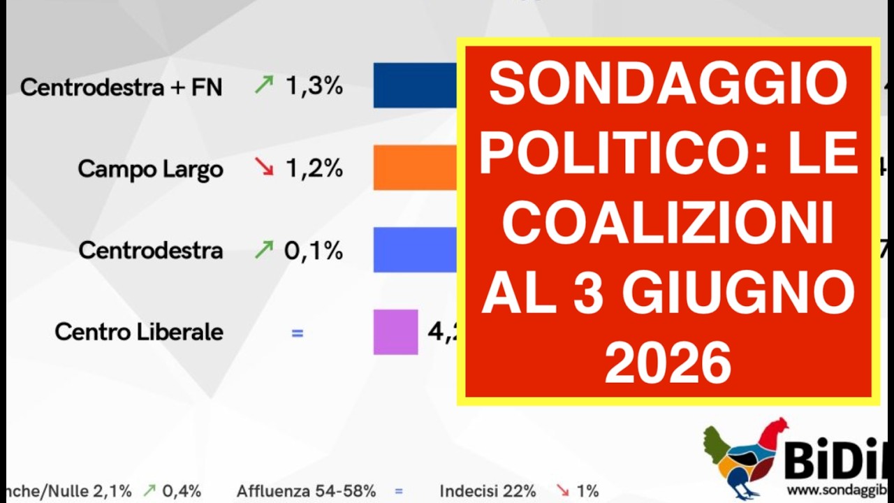 SONDAGGIO POLITICO: LE COALIZIONI AL 3 GIUGNO 2026