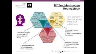 Copy of Using Kepner Tregoe® approach to develop Clear Thinking Leaders