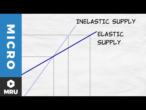 Elasticity of Supply