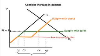 Quotas vs tariffs