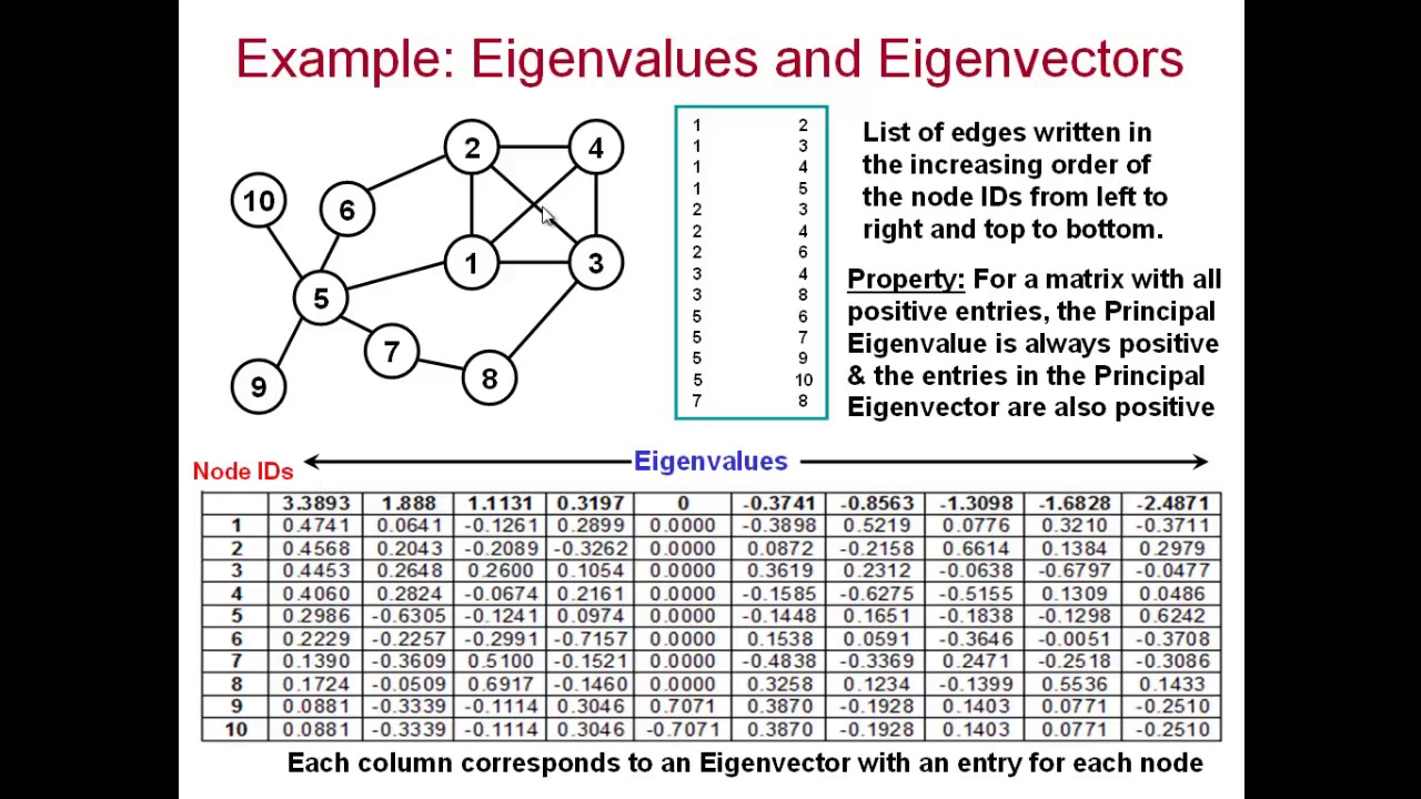 CSC 641, Fall 2020: 2.1 Introduction to Eigenvalues and Eigenvectors