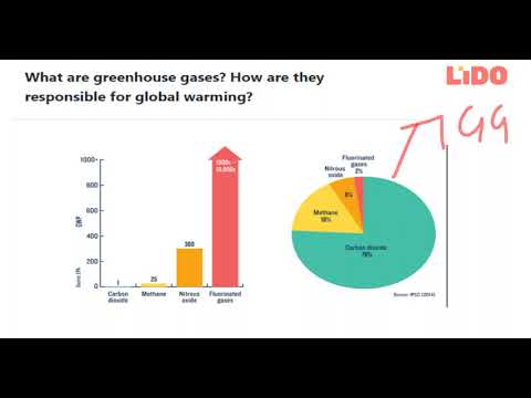 What Are Greenhouse Gases How Are They Responsible For Global Warming