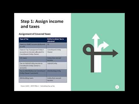 BEPS Pillar Two GloBE Rules - Calculating top-up tax