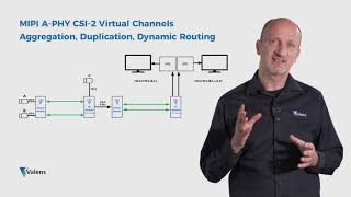 MIPI APHY CSI2 Virtual Channels Duplication, Aggregation & Dynamic Routing - VA70XX Product Offering
