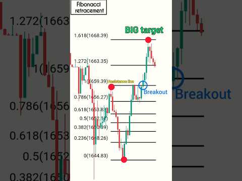 Fibonacci trading strategy #trading #shorts