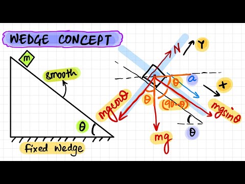 How to resolve Components of Forces on a Wedge? | Forces in Wedge Problems | Wedge Concept