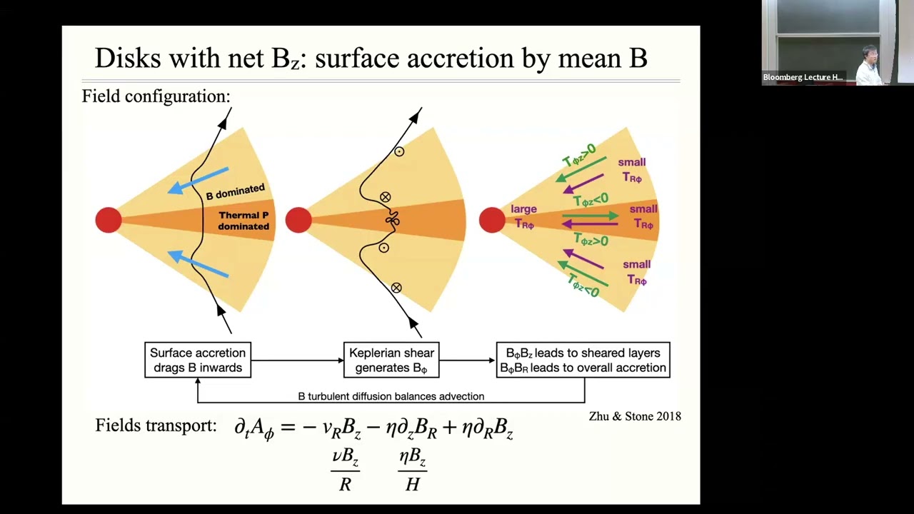 Magnetospheric Accretion and Ejection