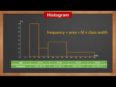 9709 S1 - 2.3 Histogram
